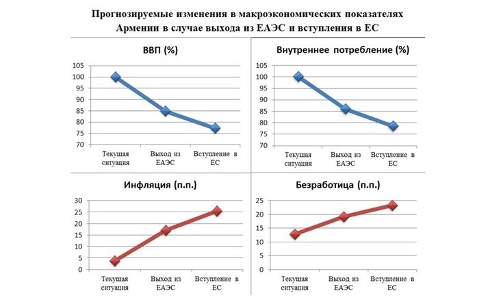 Армения на распутье