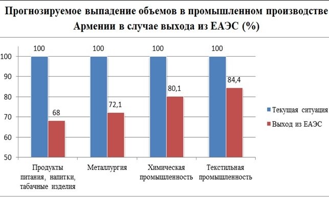 Армения на распутье